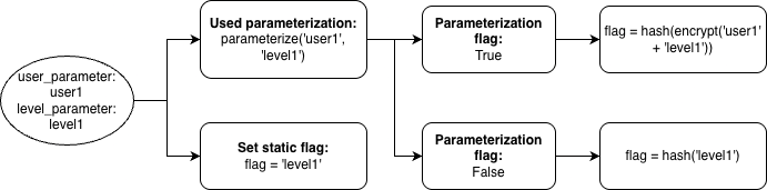 Parametrization verification flow diagram