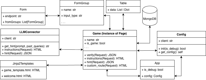 High-level UML of Athena CTF